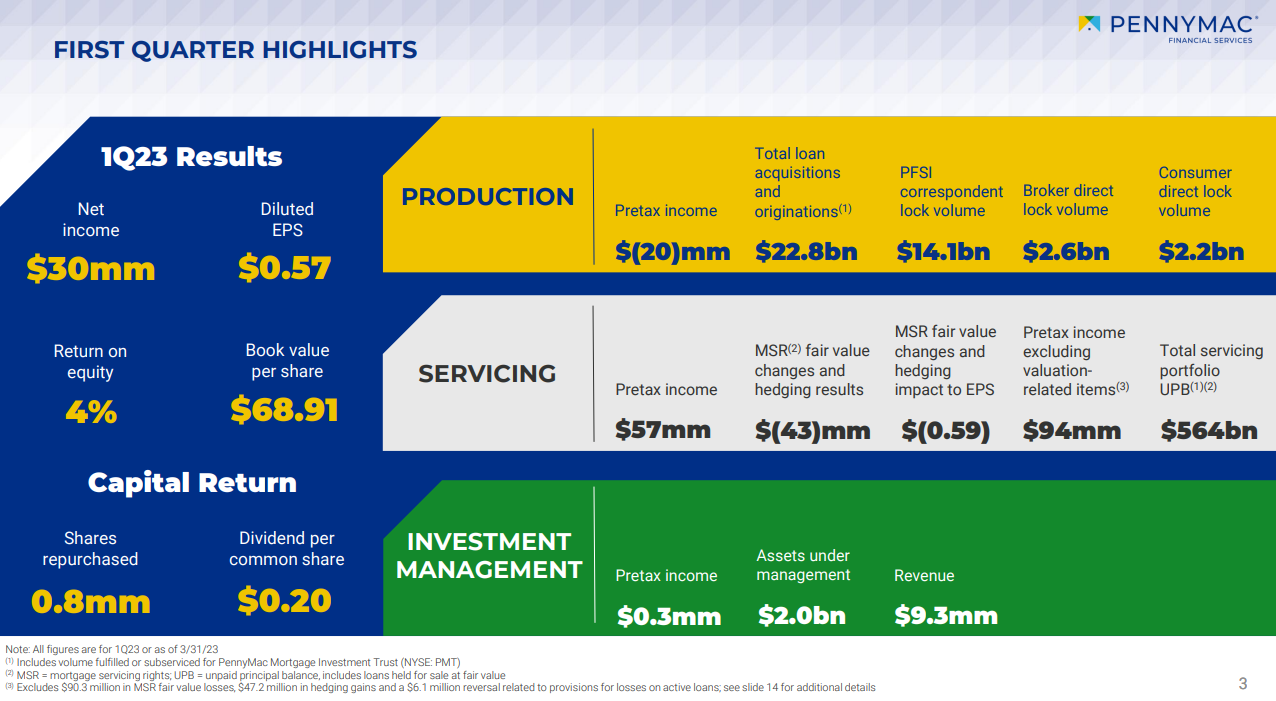 PennyMac Financial Q1 Profit Down 82 5 YOY NMP   PennyMac Q1 23 